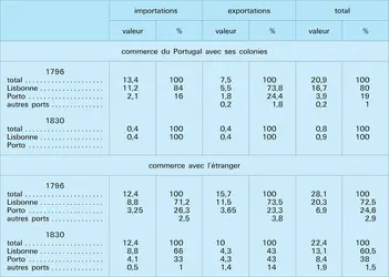 Commerce portugais en 1796 et en 1830 - crédits : Encyclopædia Universalis France