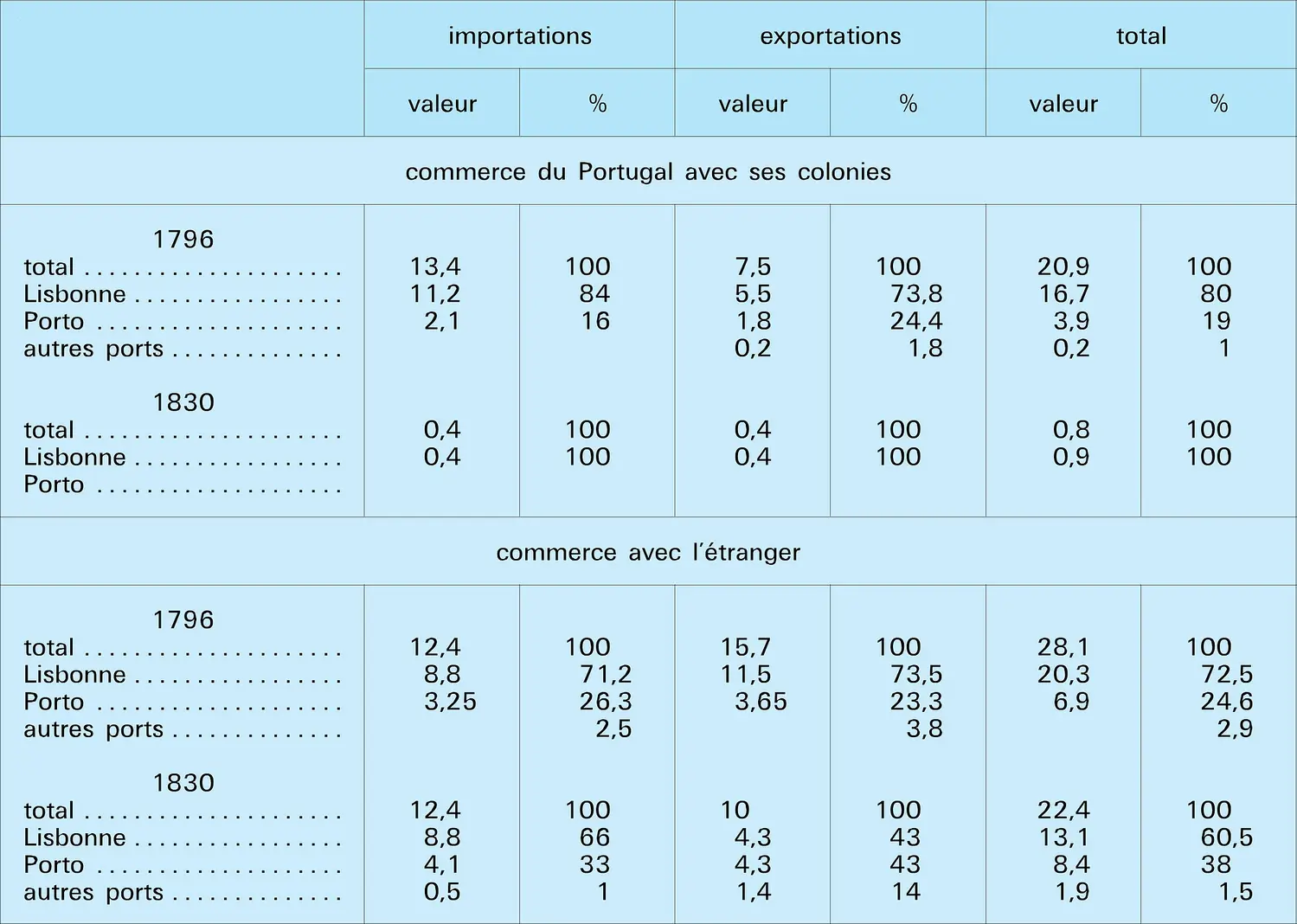 Commerce portugais en 1796 et en 1830
