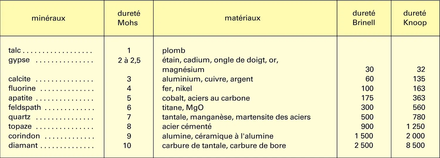 Duretés de divers matériaux