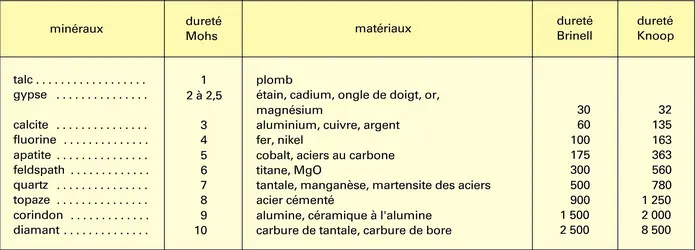Duretés de divers matériaux - crédits : Encyclopædia Universalis France