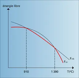 Variations de l'énergie libre avec la température - crédits : Encyclopædia Universalis France