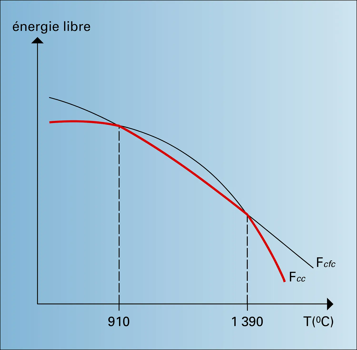 Variations de l'énergie libre avec la température