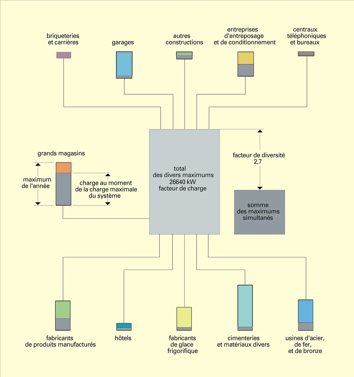 Électricité : complémentarité des besoins