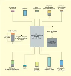 Électricité : complémentarité des besoins - crédits : Encyclopædia Universalis France