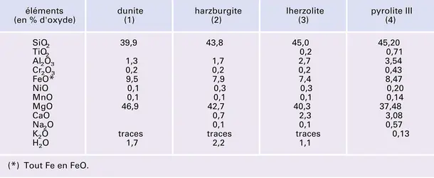 Péridotites : composition chimique - crédits : Encyclopædia Universalis France