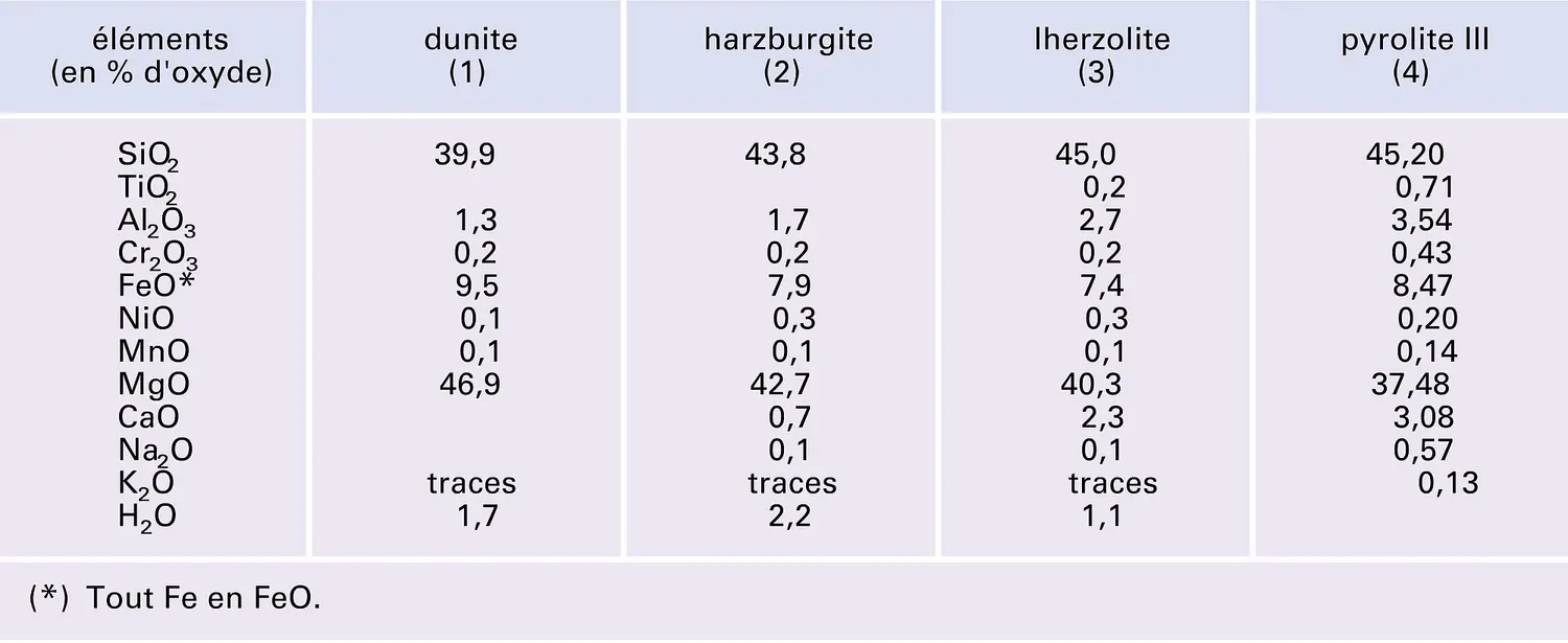 Péridotites : composition chimique