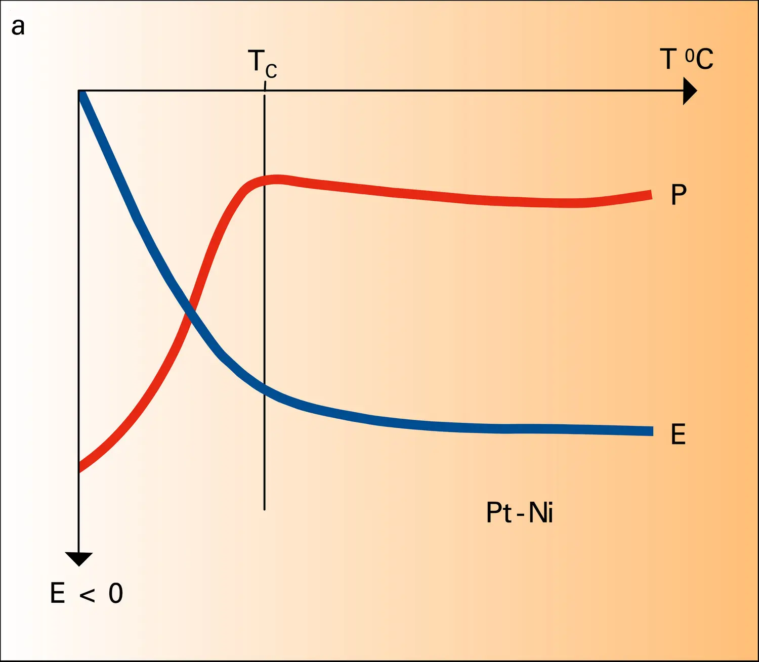 Mesure de la variation du pouvoir thermoélectrique - vue 1