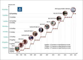 Évolution de la puissance de calcul à Météo-France entre 1992 et 2016 - crédits : Météo-France