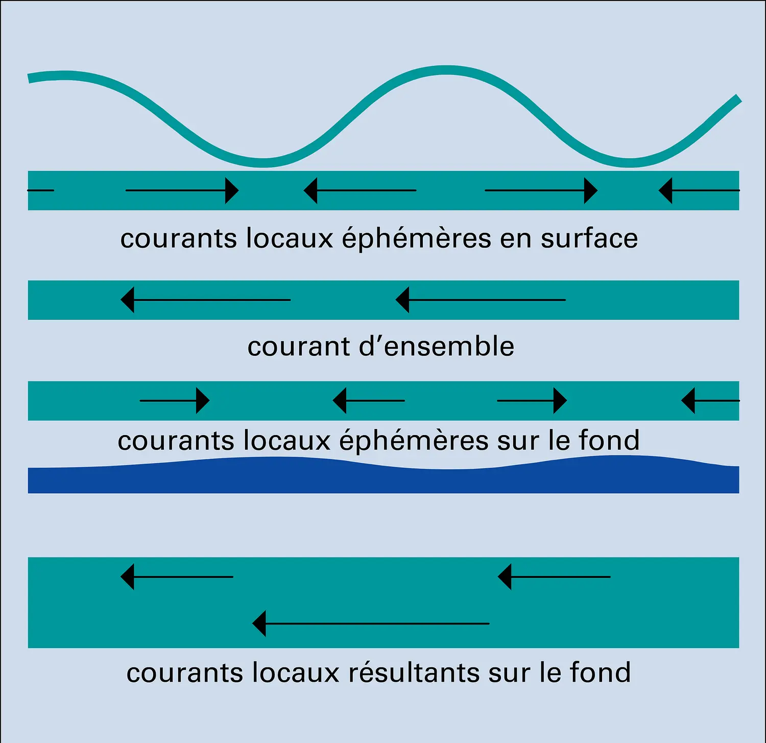 Déplacements d'eau sur le fond