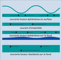Déplacements d'eau sur le fond - crédits : Encyclopædia Universalis France