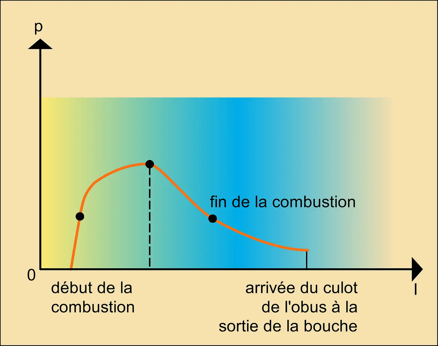 Pressions à l'intérieur du canon