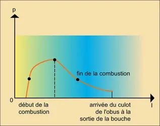 Pressions à l'intérieur du canon - crédits : Encyclopædia Universalis France