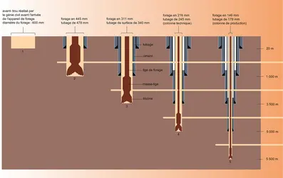 Forage et tubage - crédits : Encyclopædia Universalis France