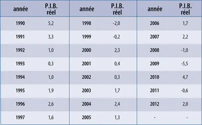 Japon : croissance économique - crédits : Encyclopædia Universalis France