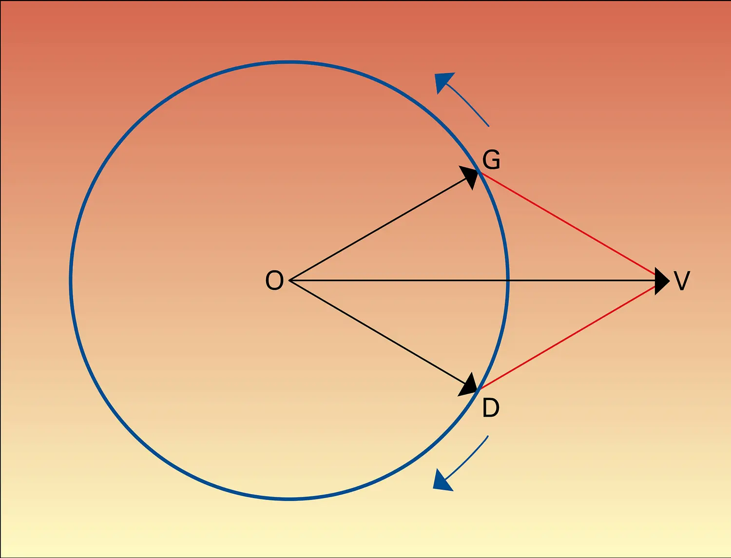 Vibrations rectiligne et circulaires de sens inverse