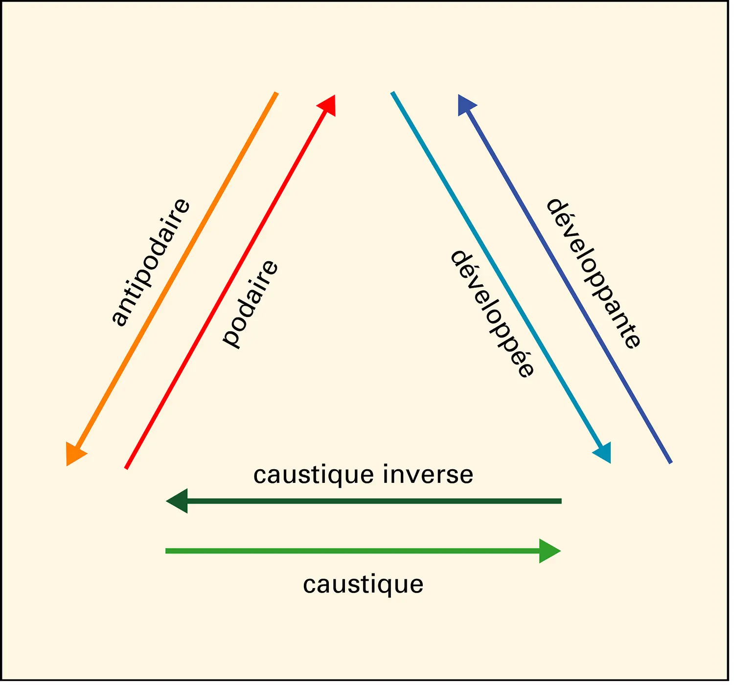 Relations entre podaire et antipodaire, développante et développée, et caustique et caustique inverse