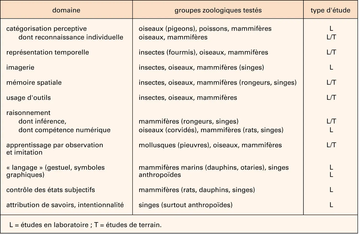 Compétences cognitives étudiées chez les animaux