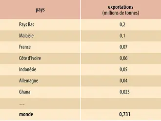 Cacao : exportateurs de beurre
 - crédits : Encyclopædia Universalis France