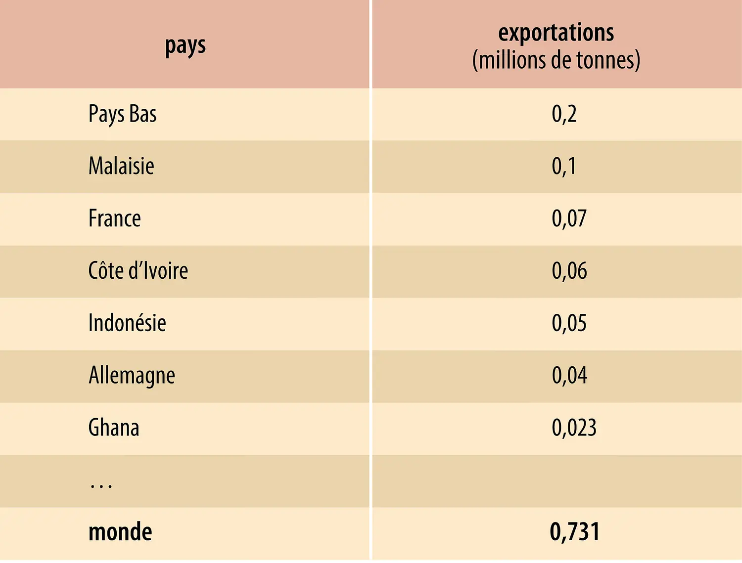 Cacao : exportateurs de beurre
