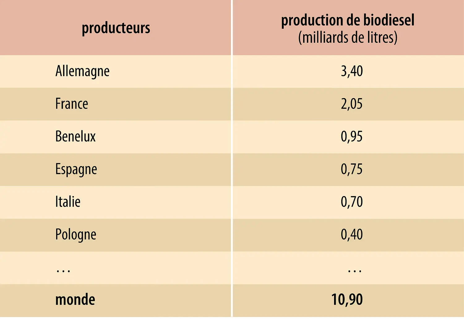 Biocarburants&nbsp;:&nbsp;&nbsp; production de biodiesel dans l’Union européenne