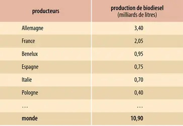 Biocarburants&nbsp;:&nbsp;&nbsp; production de biodiesel dans l’Union européenne - crédits : Encyclopædia Universalis France