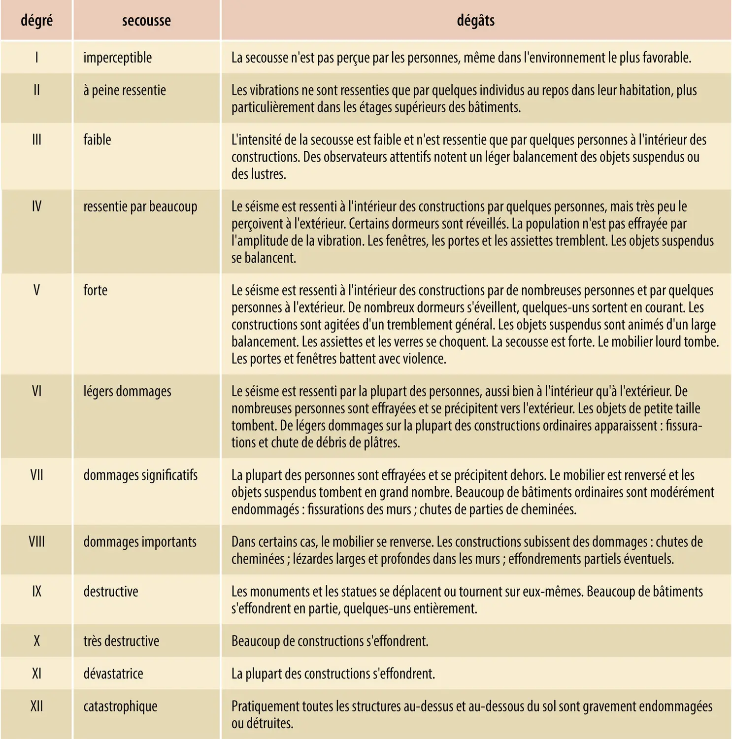 Échelle d’intensité des séismes