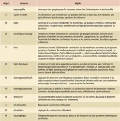 Échelle d’intensité des séismes - crédits : Encyclopædia Universalis France