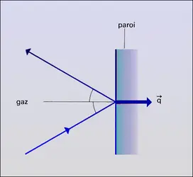 Collisions élastiques - crédits : Encyclopædia Universalis France