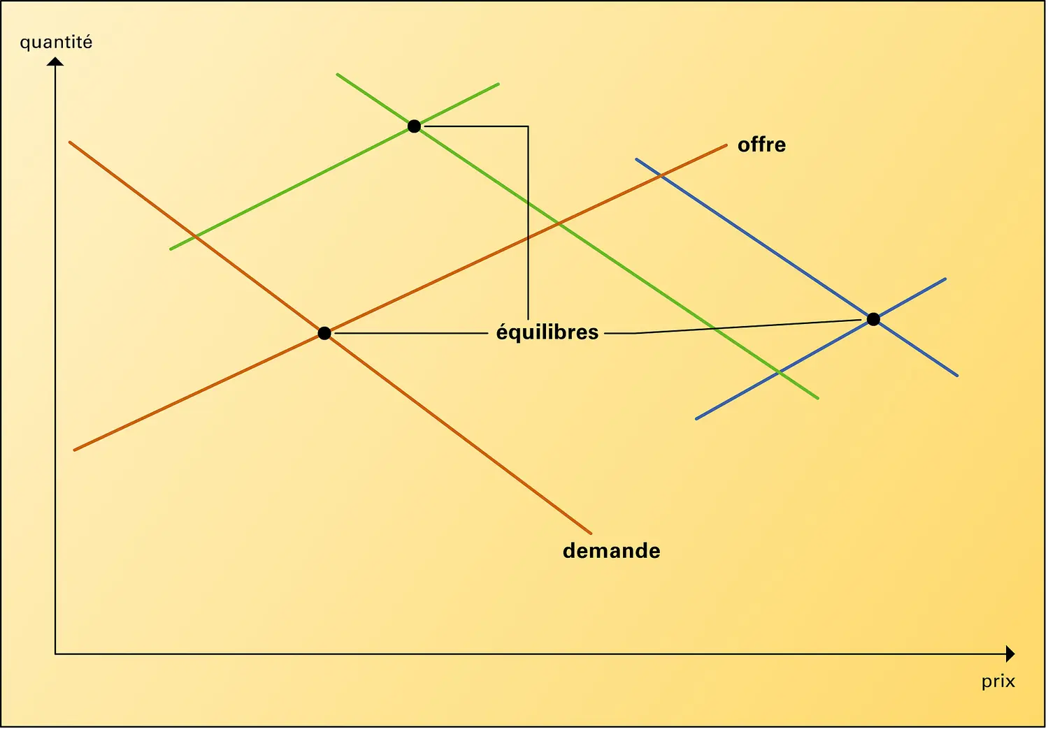 Modèle d'offre et de demande