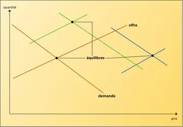Modèle d'offre et de demande - crédits : Encyclopædia Universalis France