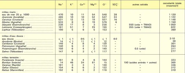 Animaux marins : composition ionique et osmotique - crédits : Encyclopædia Universalis France