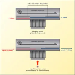 Photographie : synchronisation du flash - crédits : Encyclopædia Universalis France