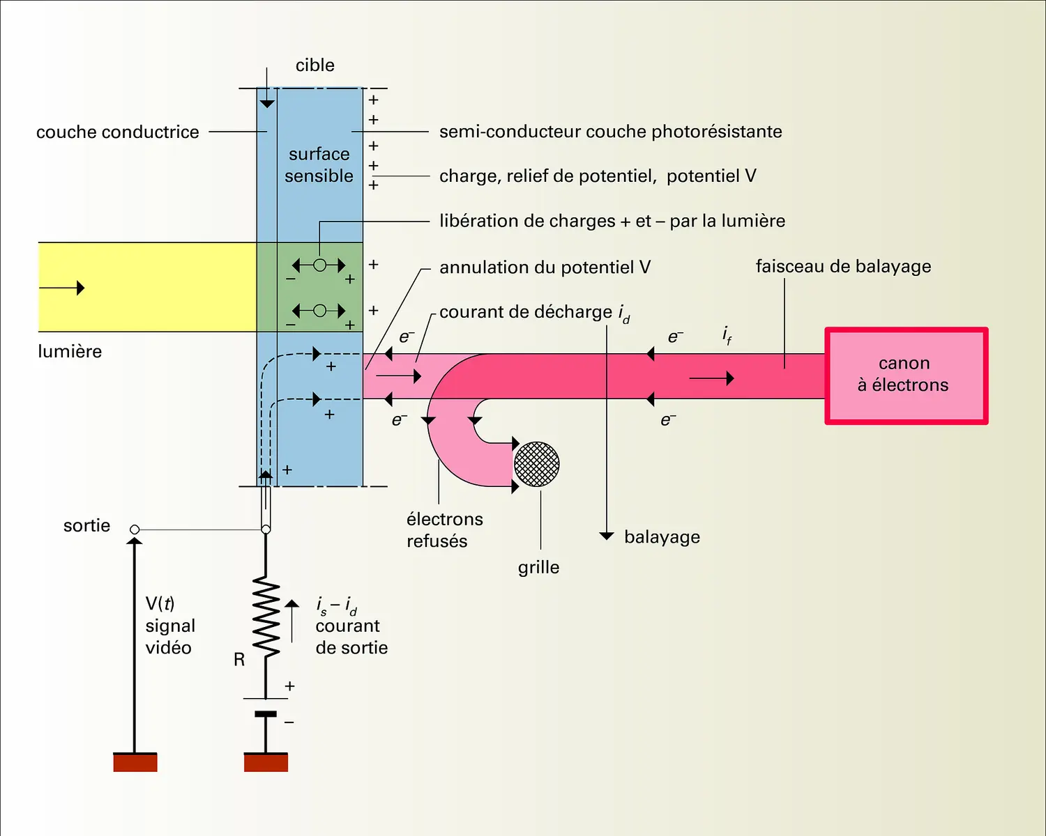 Analyseur à photoconduction