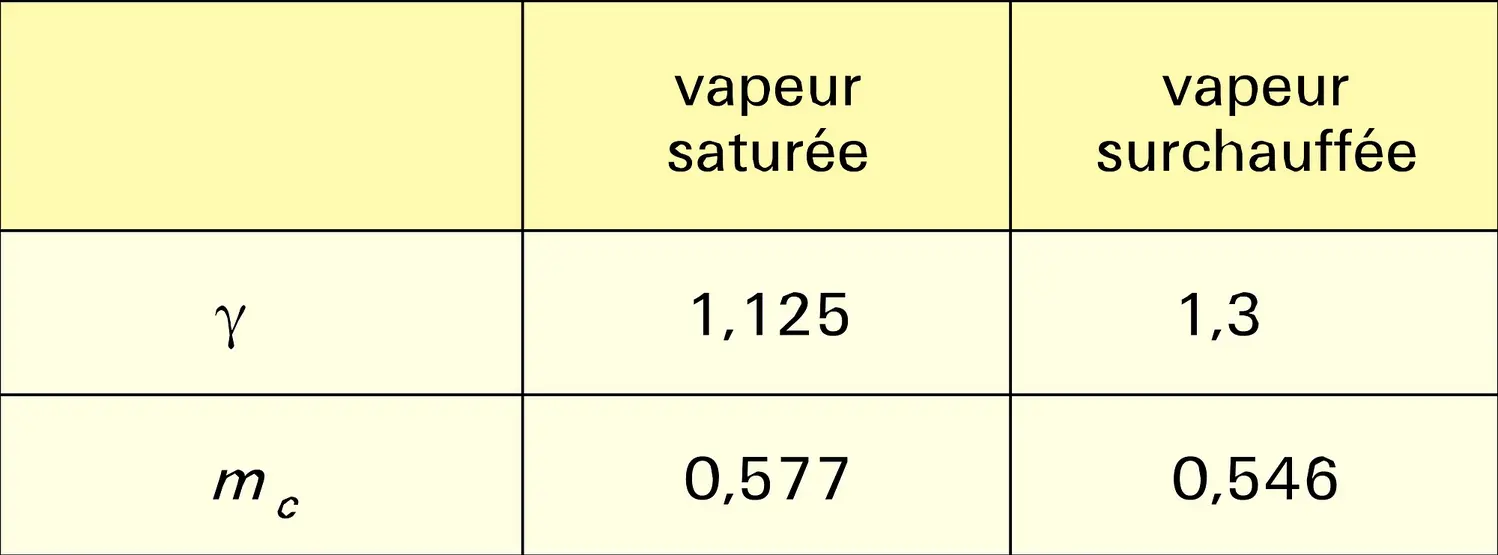 Vapeur saturée et surchauffée