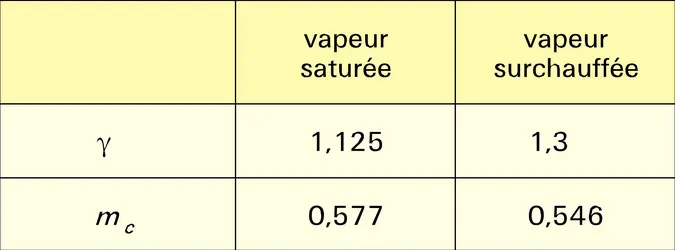 Vapeur saturée et surchauffée - crédits : Encyclopædia Universalis France