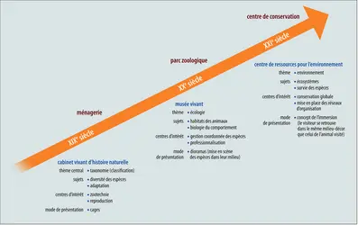 Zoo : de l'exhibition à la conservation - crédits : Encyclopædia Universalis France