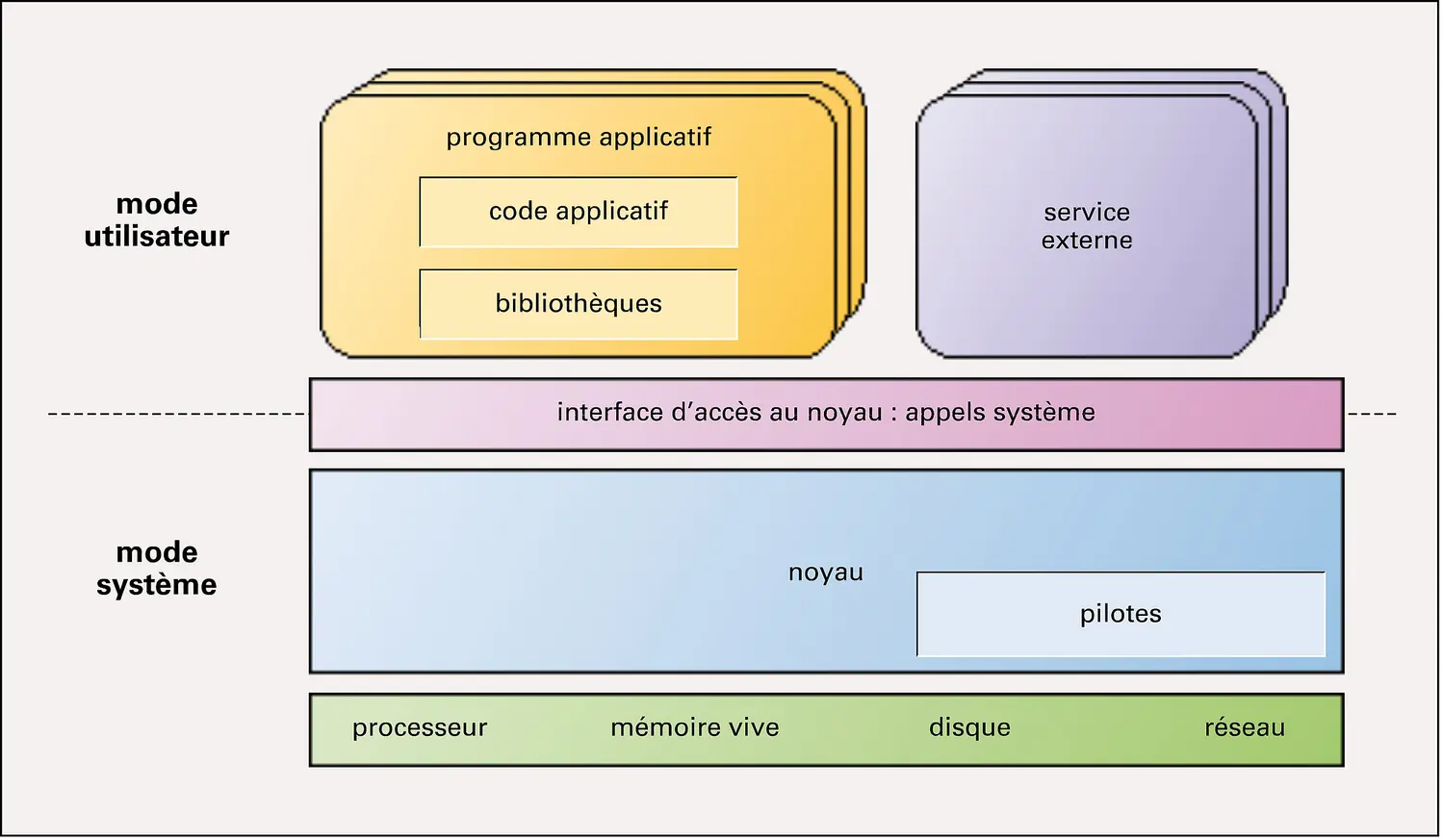 Informatique : système d'exploitation dans l'architecture d'un système d'informatique