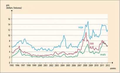 Blé, maïs et soja : évolution des prix
 - crédits : Encyclopædia Universalis France