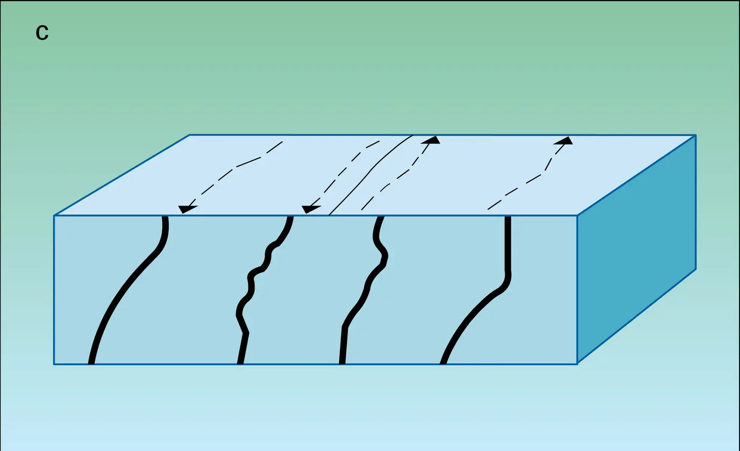 Thermoclines - vue 3