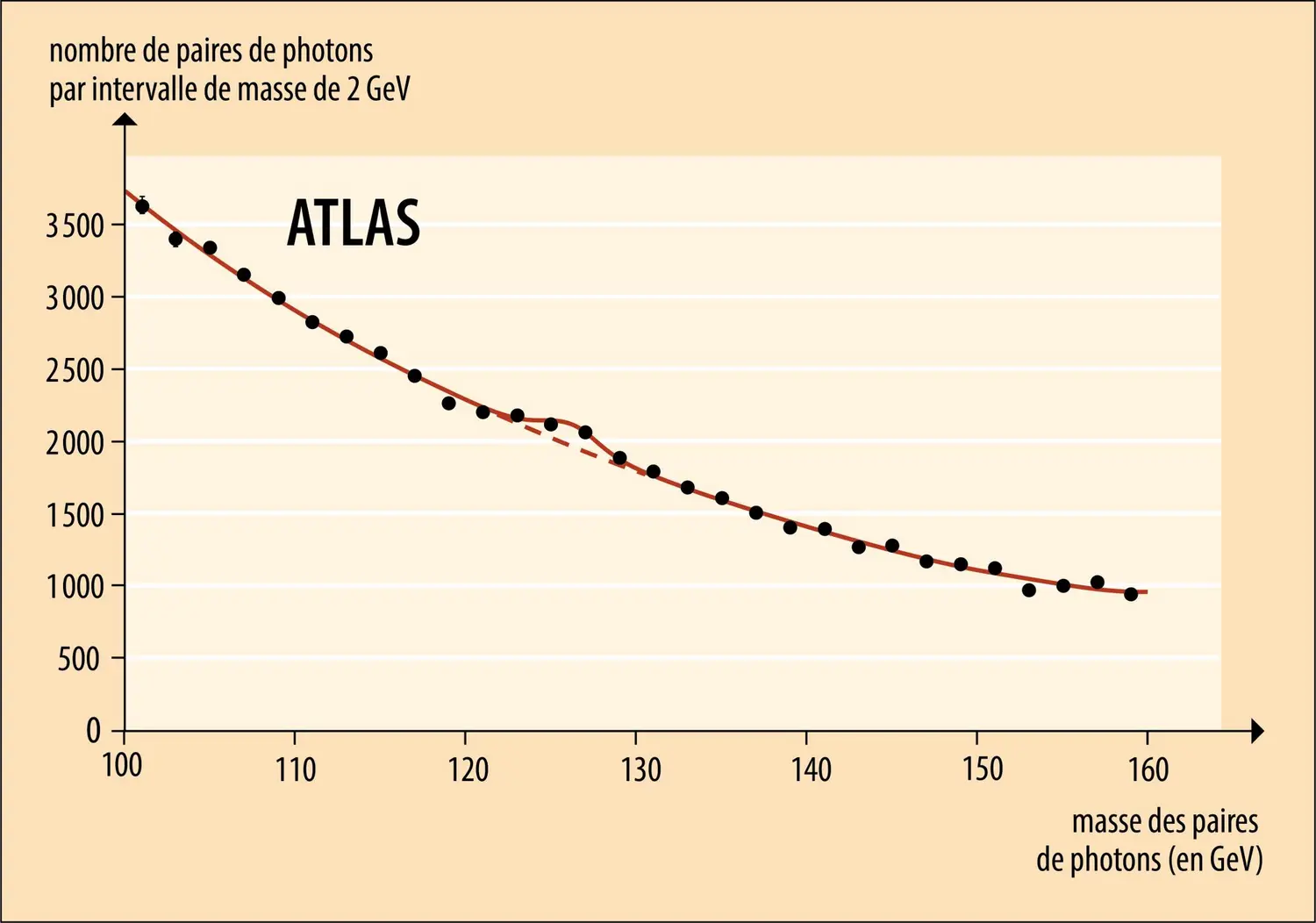 Détection du boson de Higgs