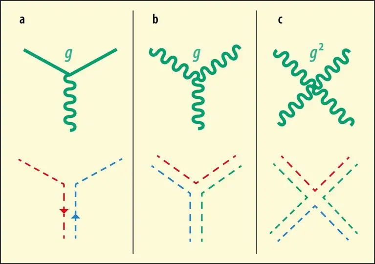 Couplages élémentaires de la chromodynamique quantique