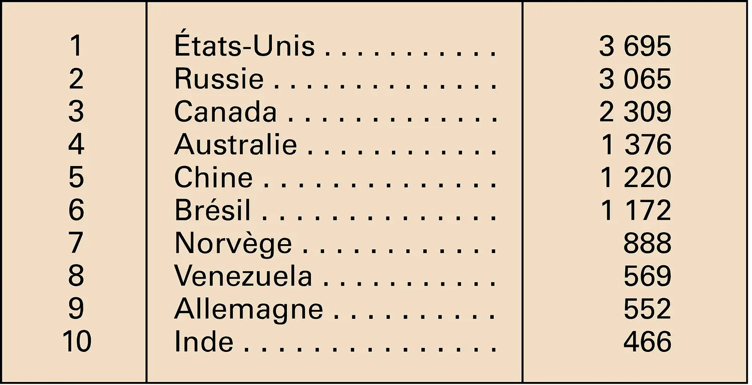 Aluminium primaire : pays producteurs