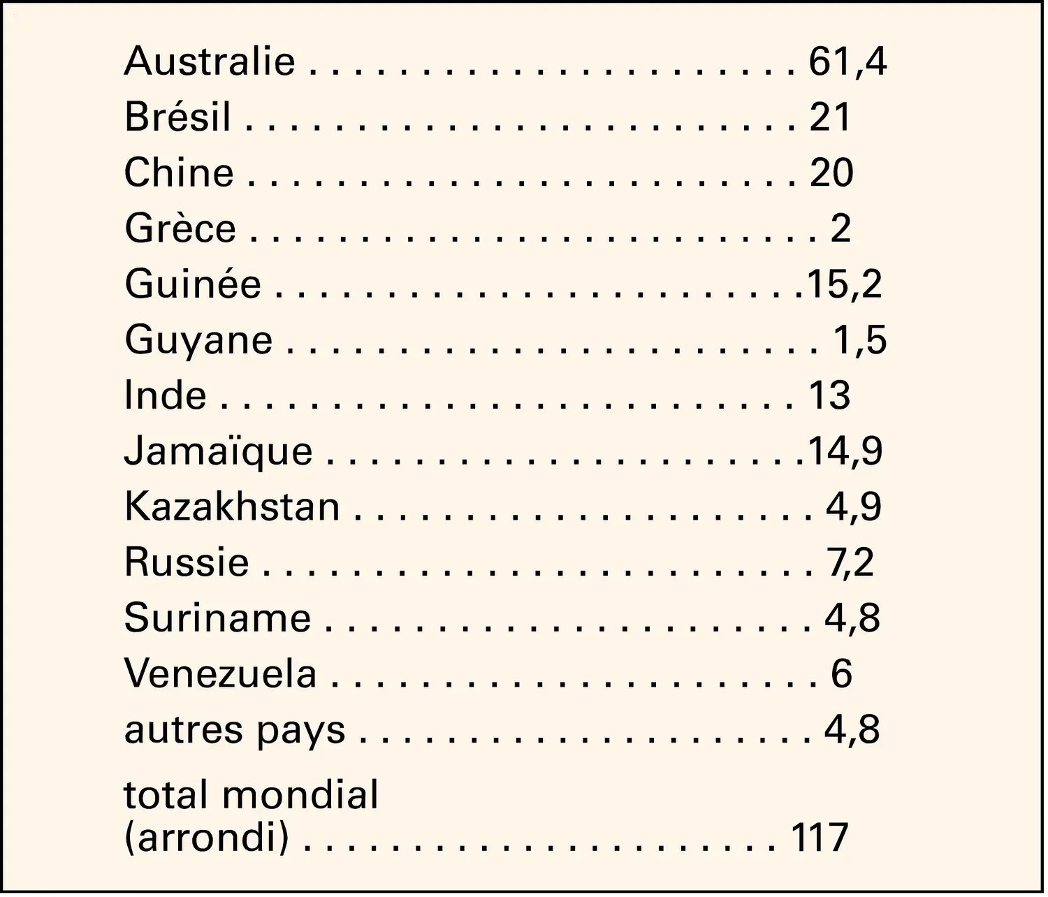 Production mondiale de bauxite