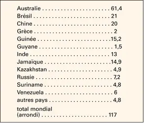 Production mondiale de bauxite - crédits : Encyclopædia Universalis France