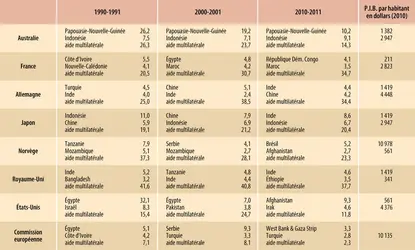 Évolution de la repartition géographique de l’aide
 - crédits : Encyclopædia Universalis France