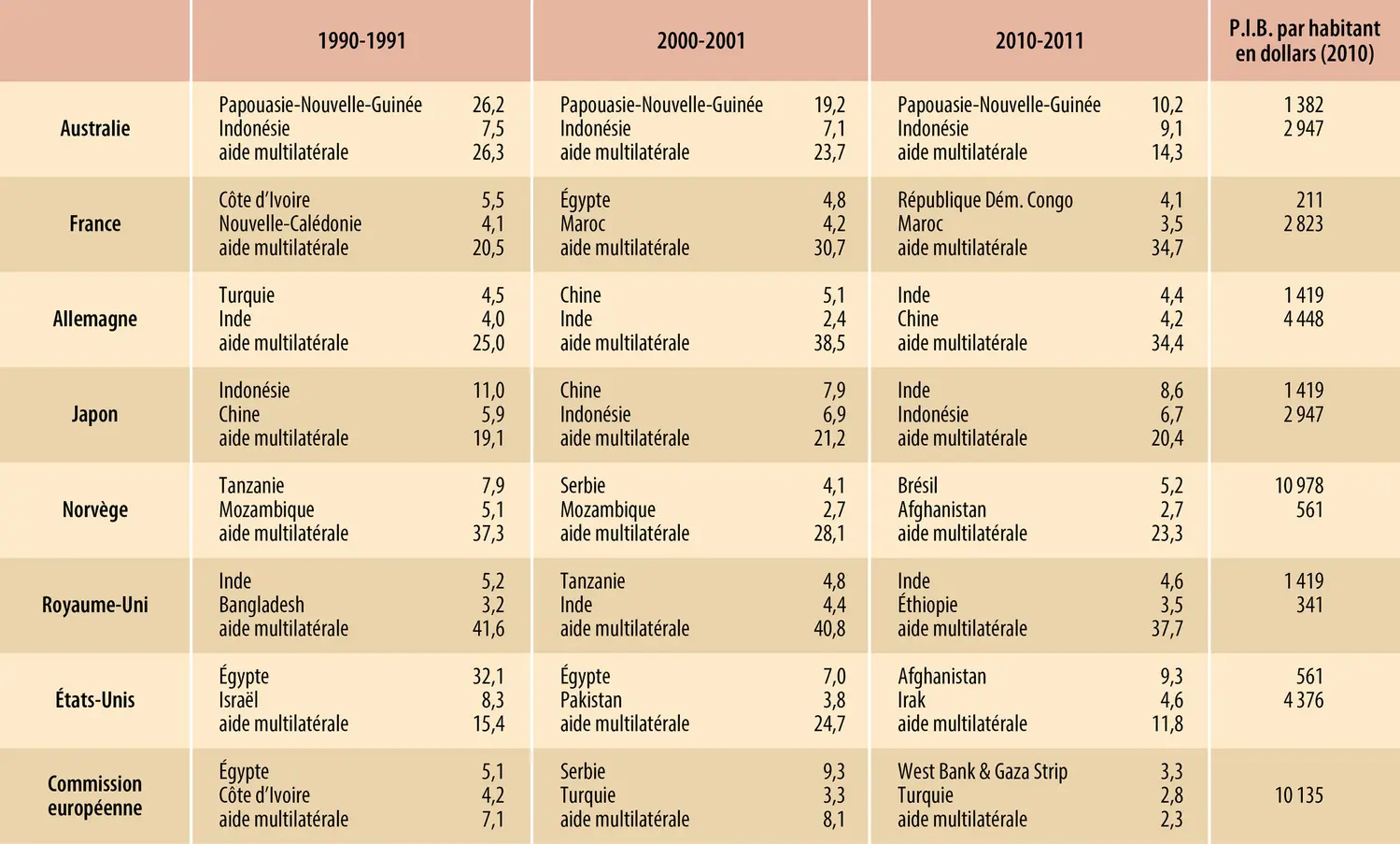 Évolution de la repartition géographique de l’aide
