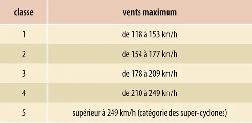 Échelle de Saffir-Simpson étendue - crédits : Encyclopædia Universalis France