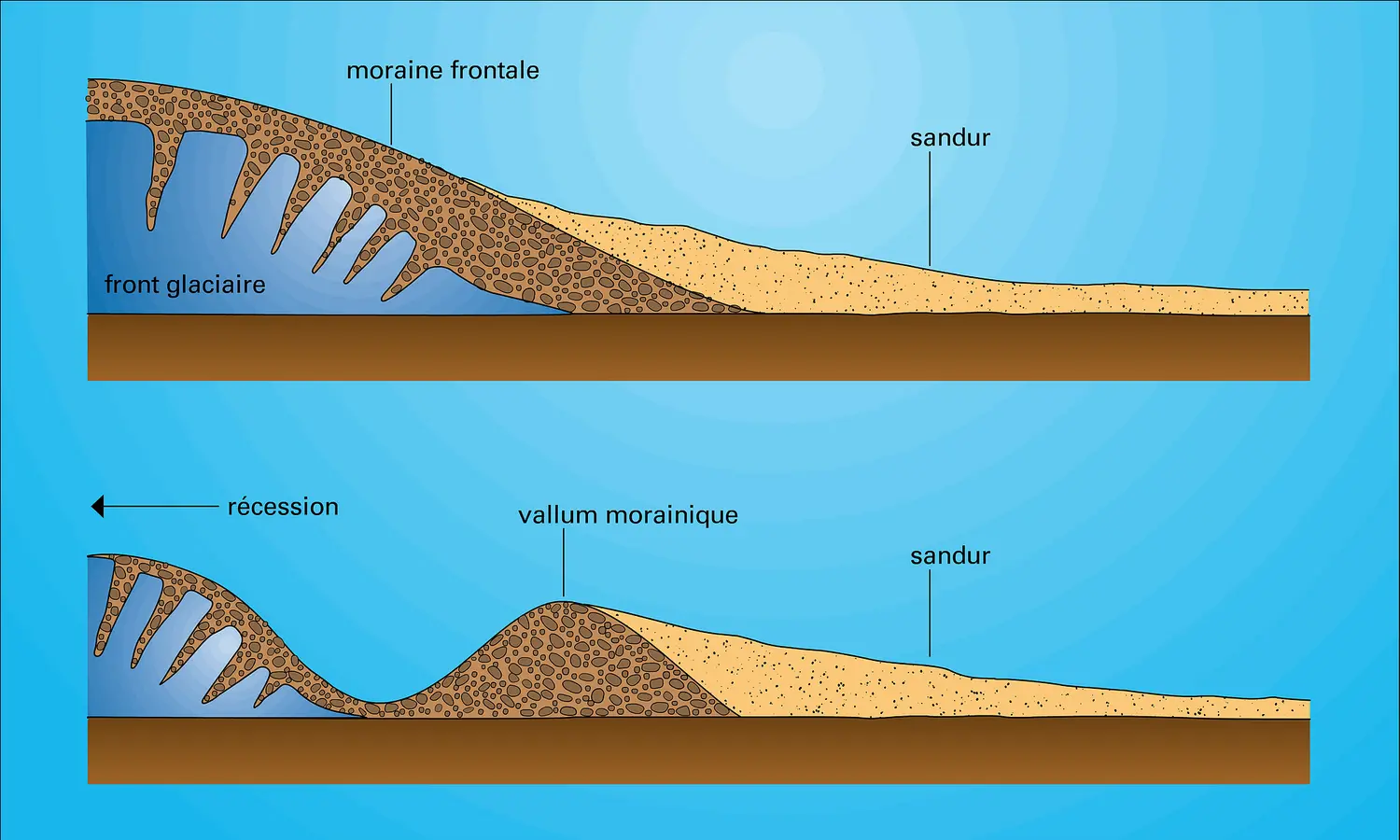 Vallum morainique et sandur