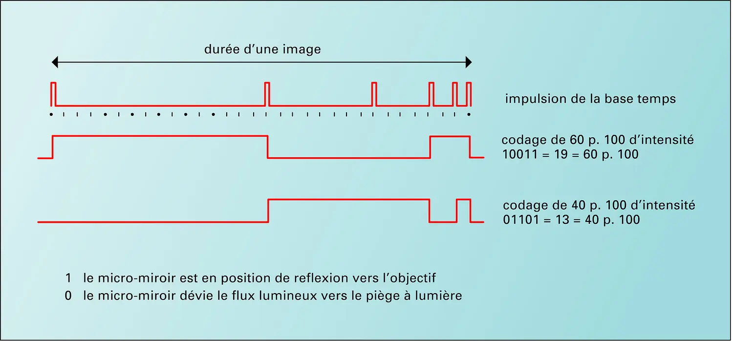 Modulation numérique de la lumière