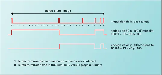 Modulation numérique de la lumière - crédits : Encyclopædia Universalis France